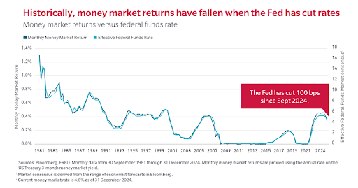 money market returns vs federal funds rate